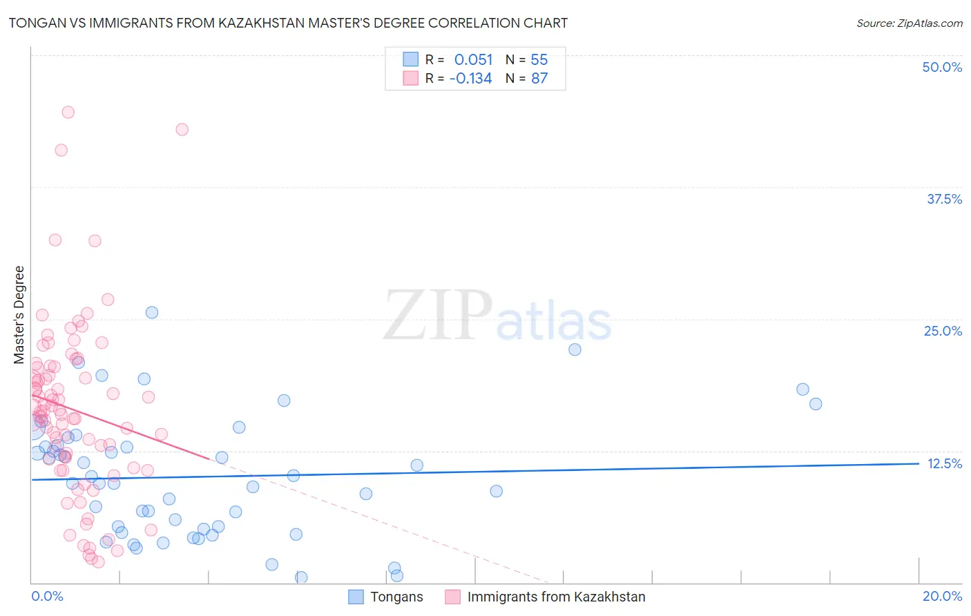 Tongan vs Immigrants from Kazakhstan Master's Degree