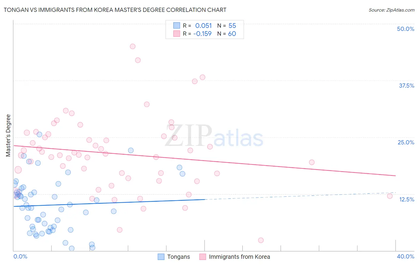 Tongan vs Immigrants from Korea Master's Degree