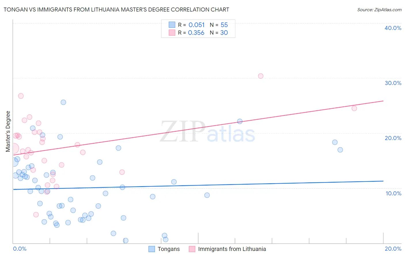 Tongan vs Immigrants from Lithuania Master's Degree