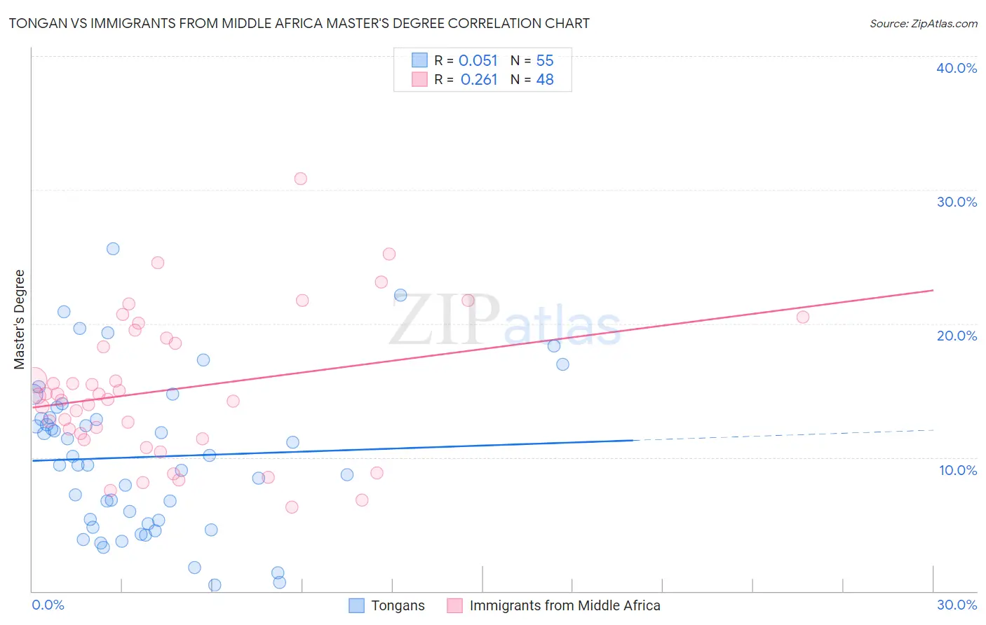 Tongan vs Immigrants from Middle Africa Master's Degree