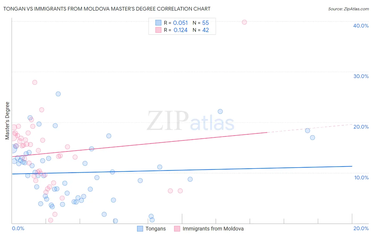 Tongan vs Immigrants from Moldova Master's Degree