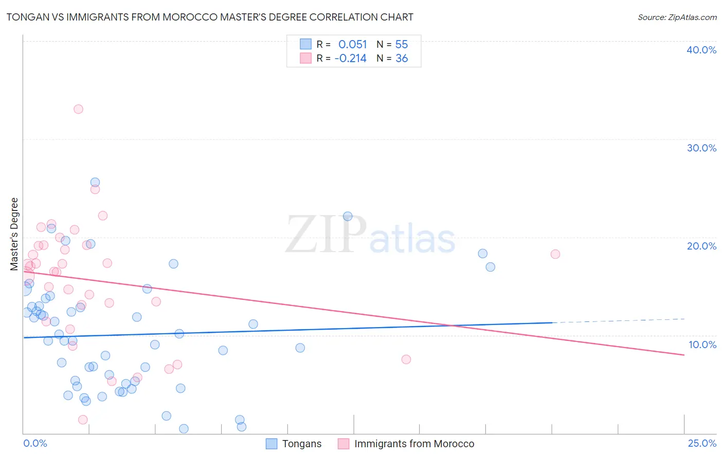 Tongan vs Immigrants from Morocco Master's Degree