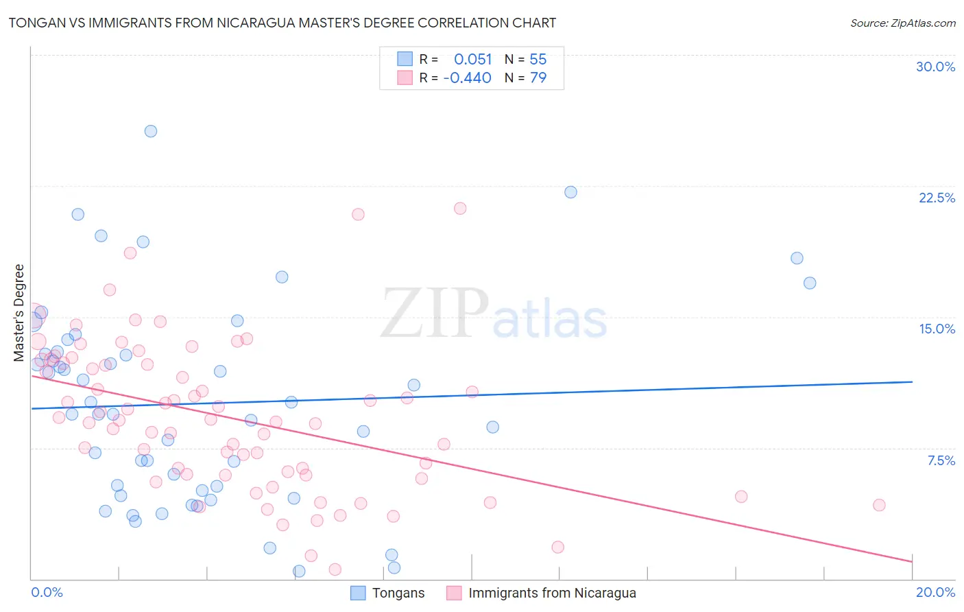 Tongan vs Immigrants from Nicaragua Master's Degree
