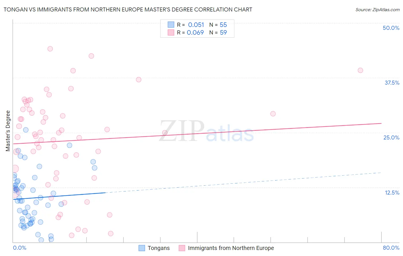 Tongan vs Immigrants from Northern Europe Master's Degree