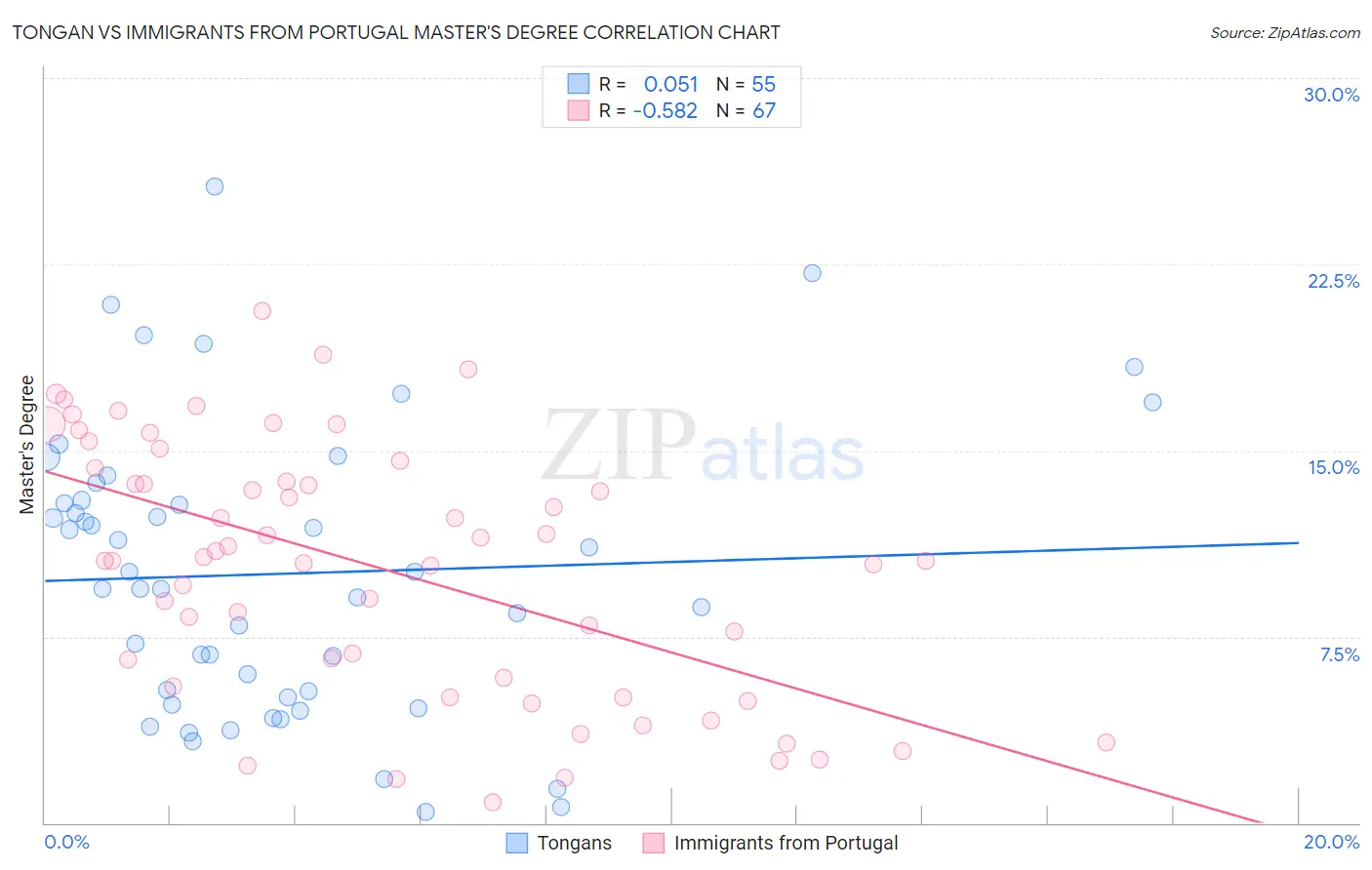 Tongan vs Immigrants from Portugal Master's Degree