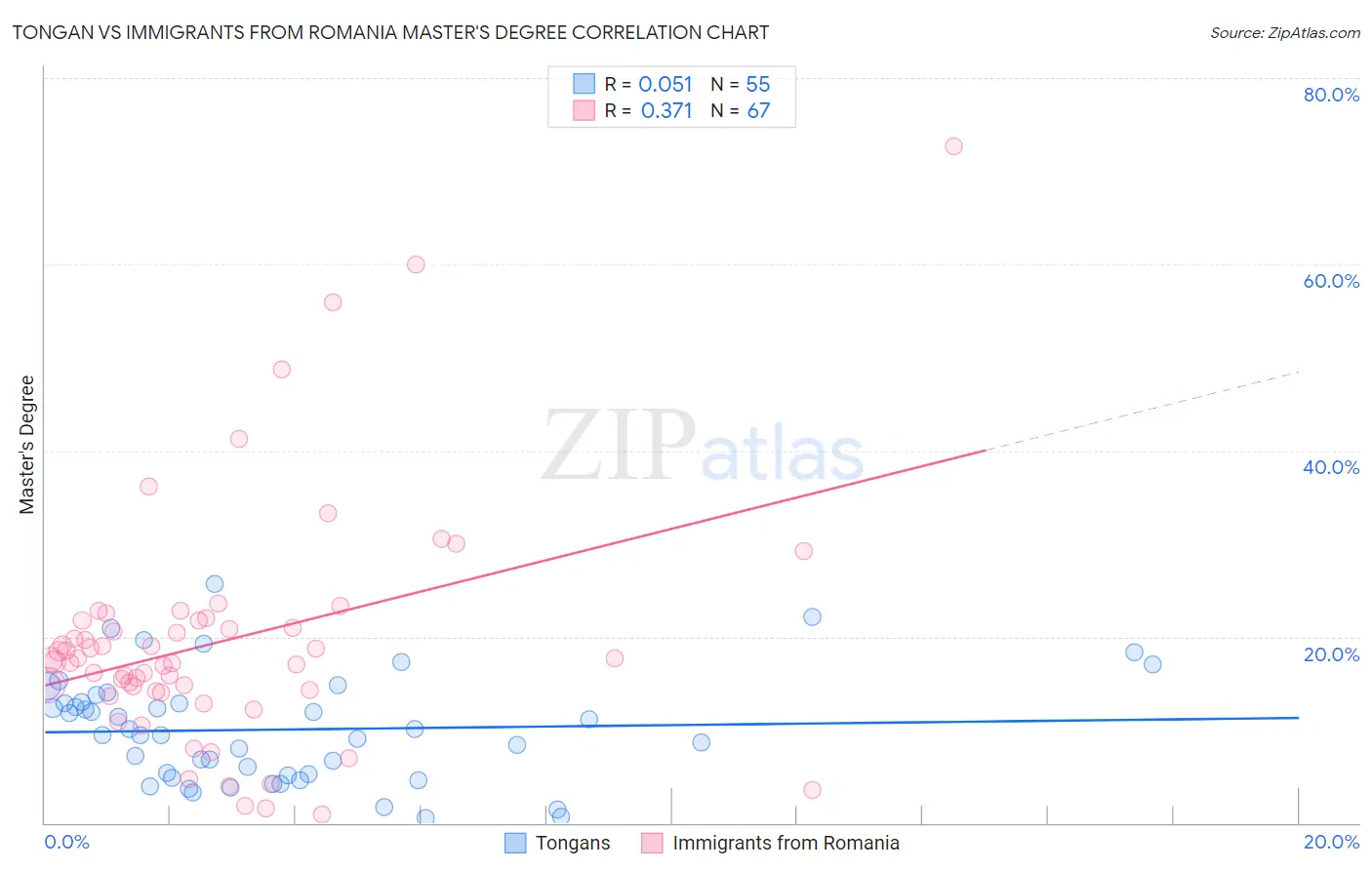 Tongan vs Immigrants from Romania Master's Degree