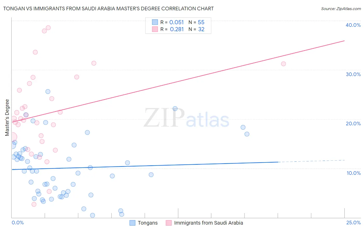 Tongan vs Immigrants from Saudi Arabia Master's Degree