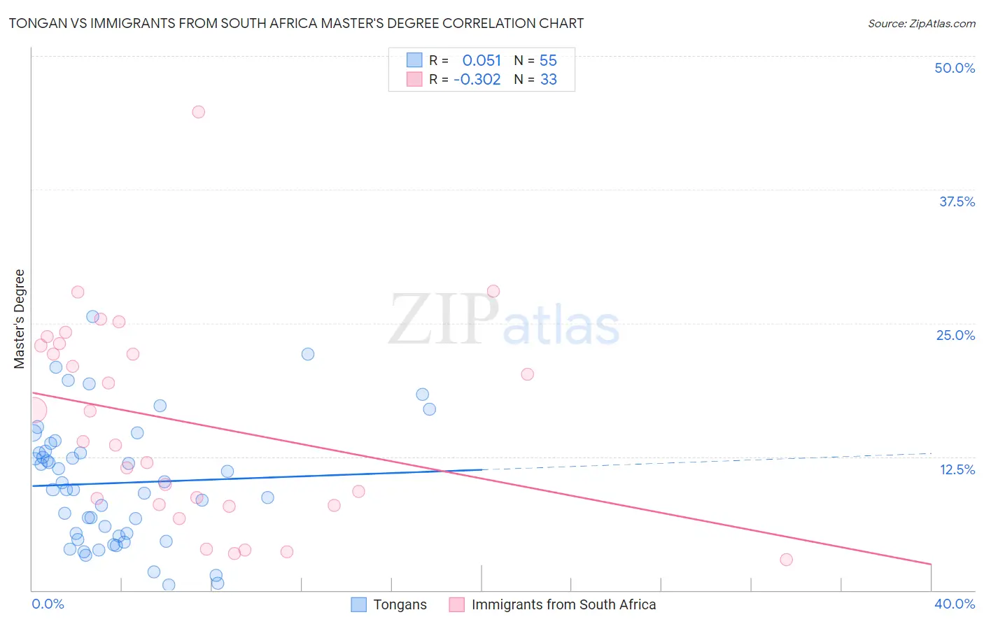 Tongan vs Immigrants from South Africa Master's Degree