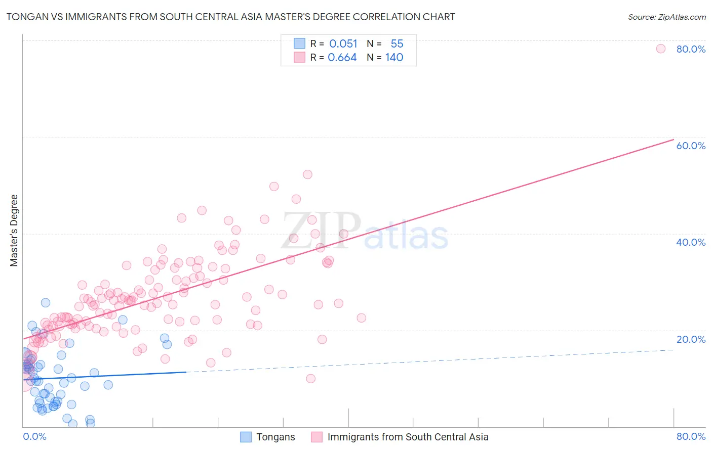 Tongan vs Immigrants from South Central Asia Master's Degree