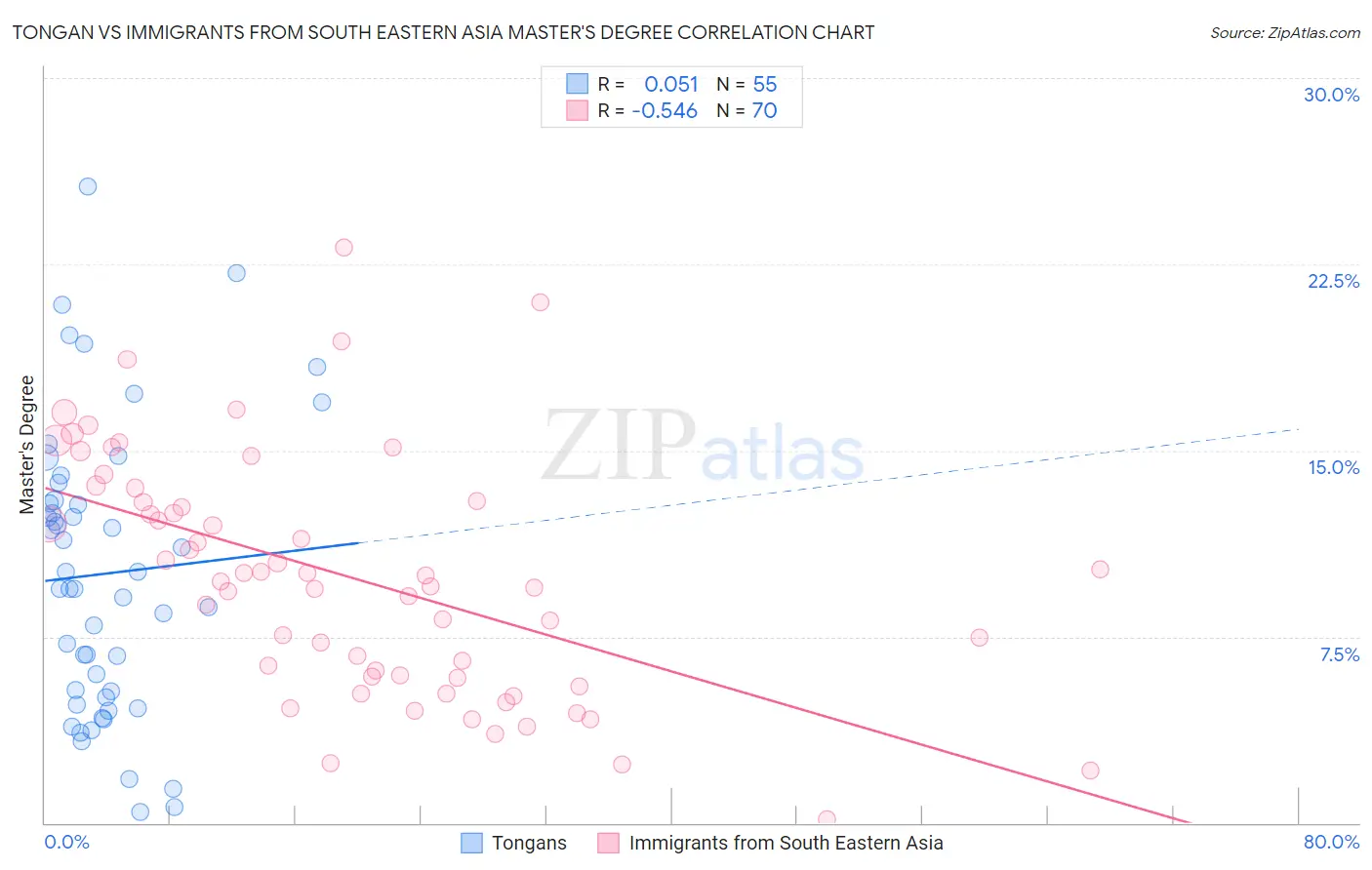 Tongan vs Immigrants from South Eastern Asia Master's Degree