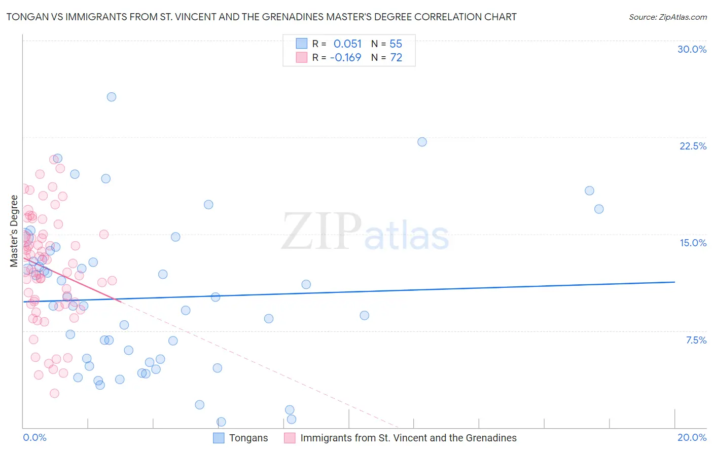Tongan vs Immigrants from St. Vincent and the Grenadines Master's Degree