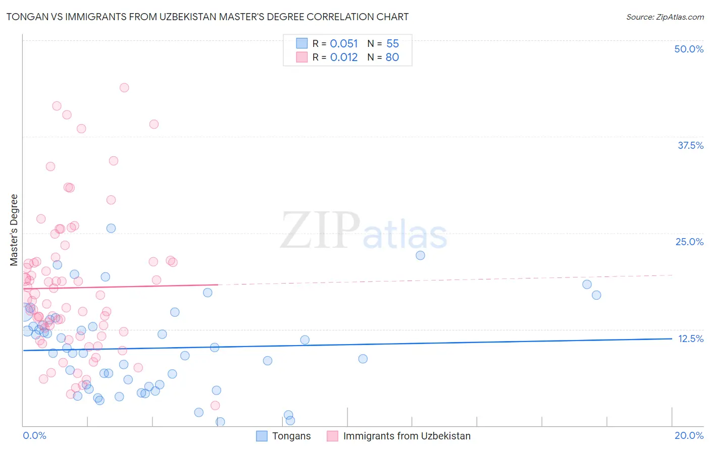 Tongan vs Immigrants from Uzbekistan Master's Degree