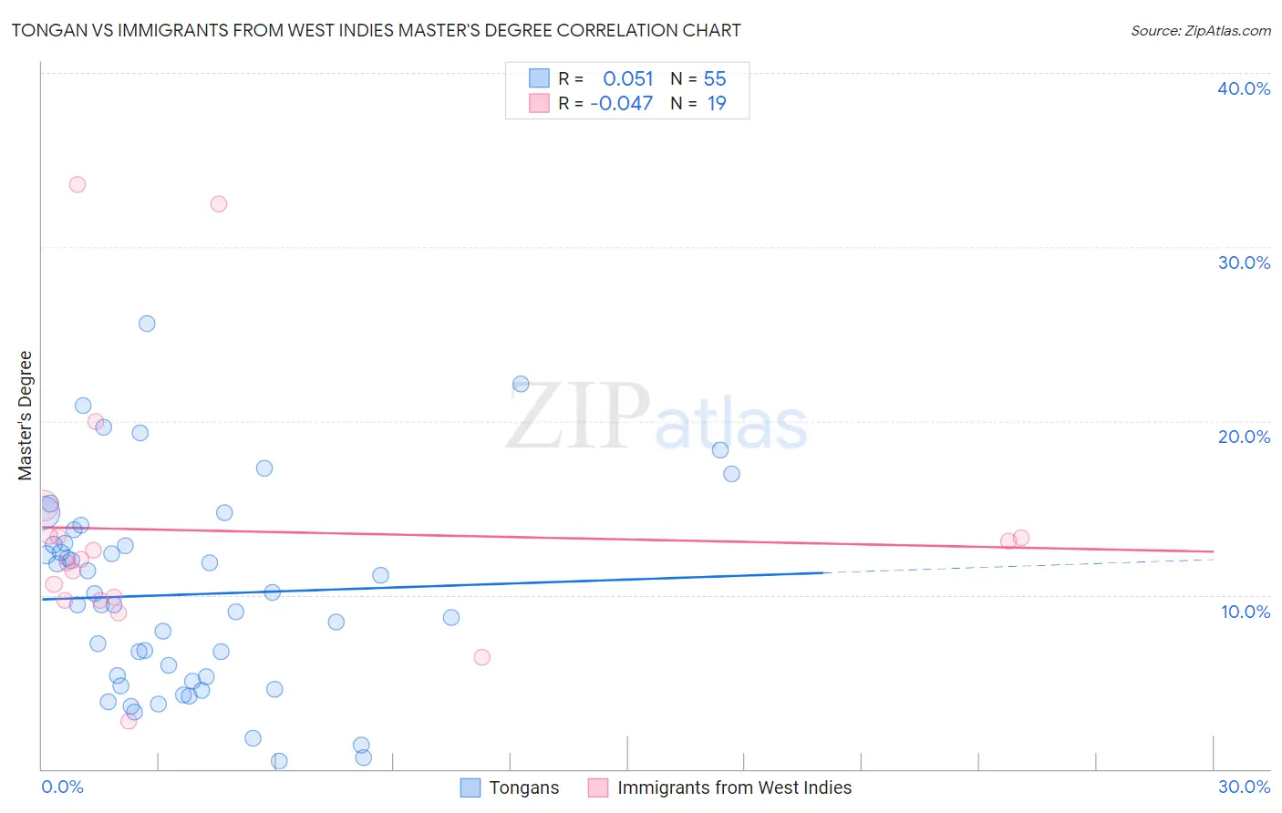 Tongan vs Immigrants from West Indies Master's Degree