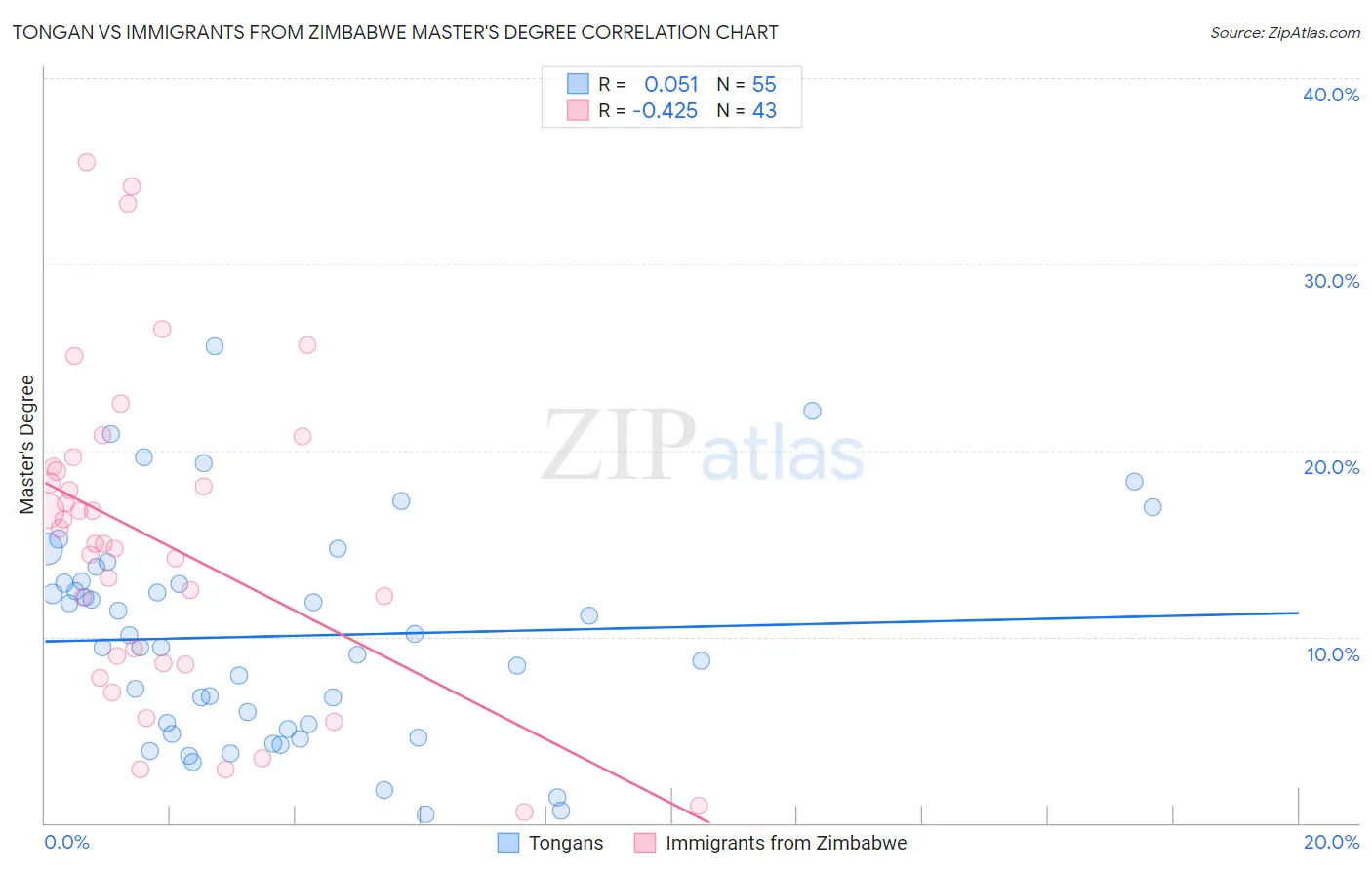 Tongan vs Immigrants from Zimbabwe Master's Degree