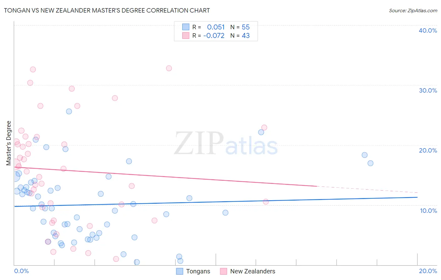 Tongan vs New Zealander Master's Degree