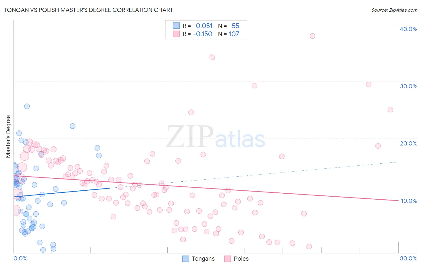 Tongan vs Polish Master's Degree