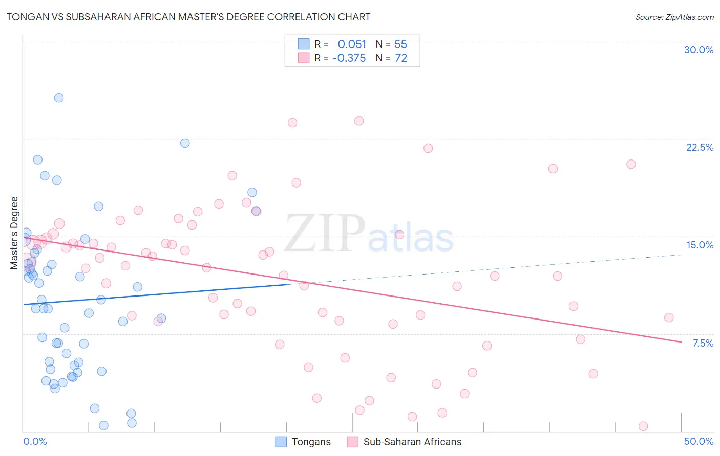 Tongan vs Subsaharan African Master's Degree