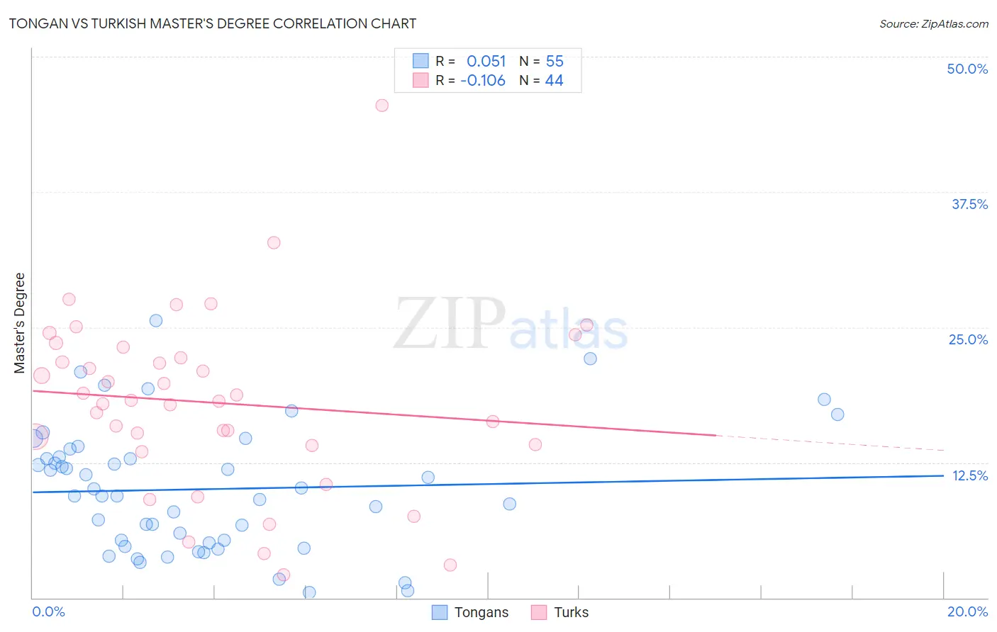Tongan vs Turkish Master's Degree