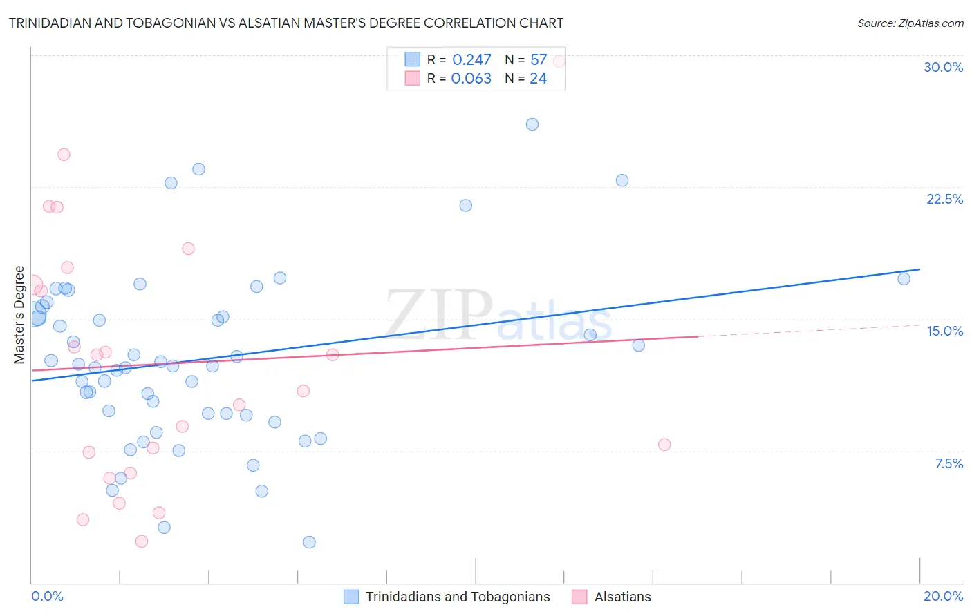 Trinidadian and Tobagonian vs Alsatian Master's Degree