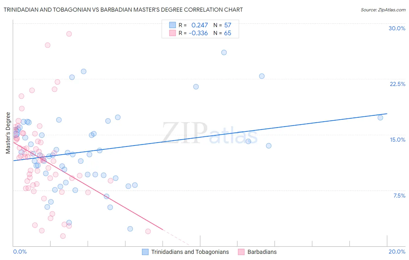 Trinidadian and Tobagonian vs Barbadian Master's Degree