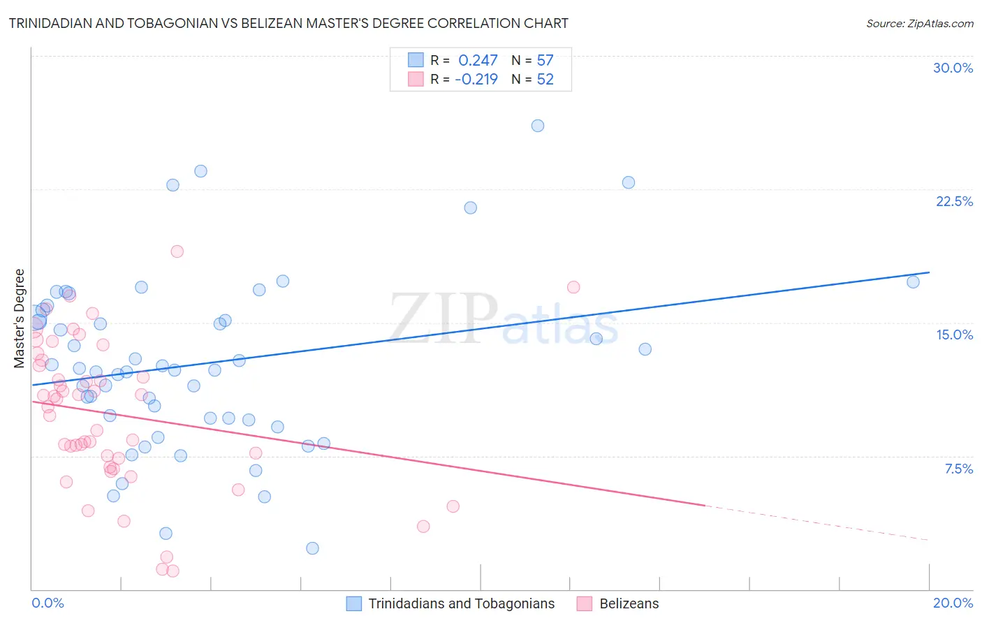 Trinidadian and Tobagonian vs Belizean Master's Degree