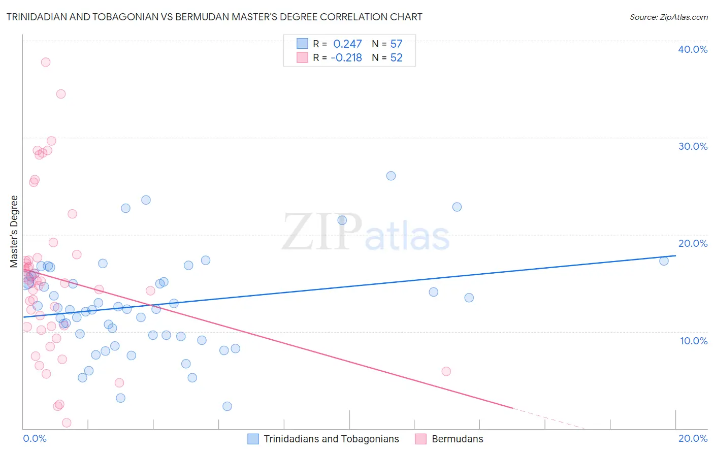 Trinidadian and Tobagonian vs Bermudan Master's Degree