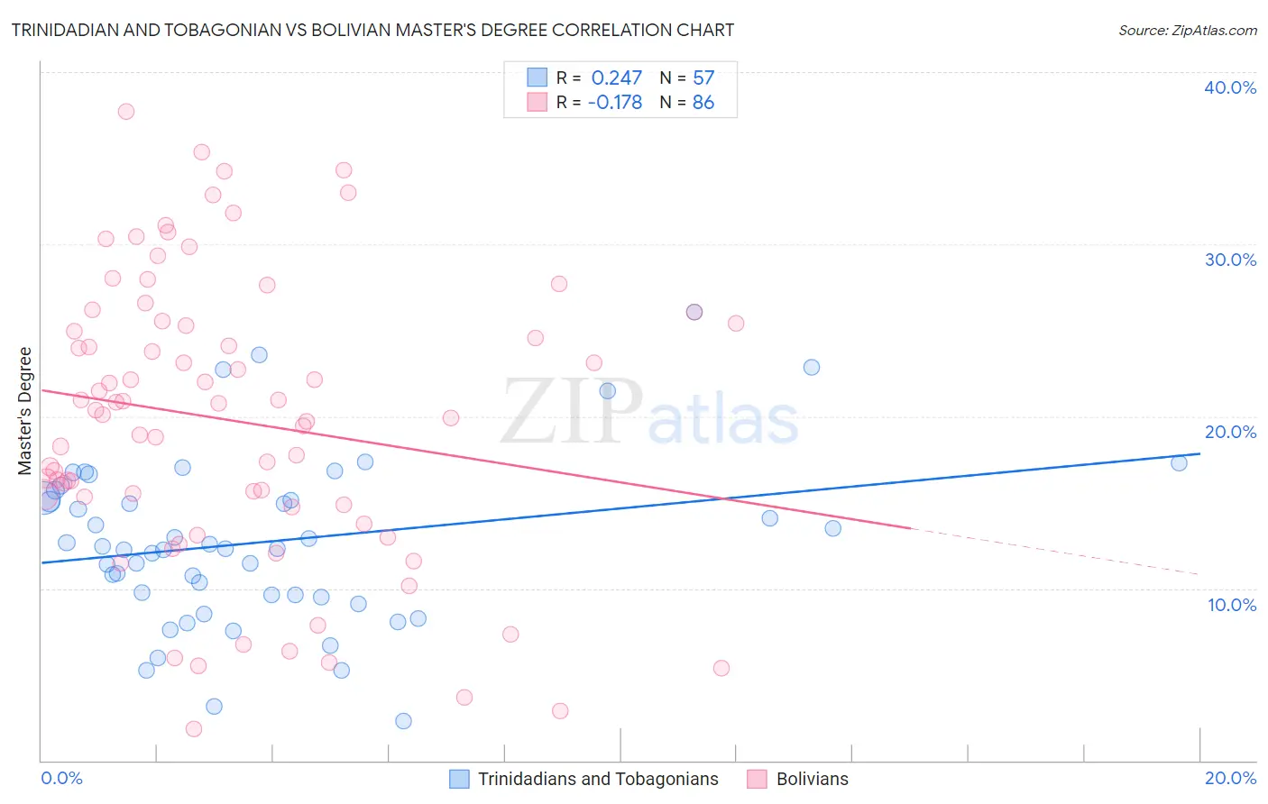 Trinidadian and Tobagonian vs Bolivian Master's Degree