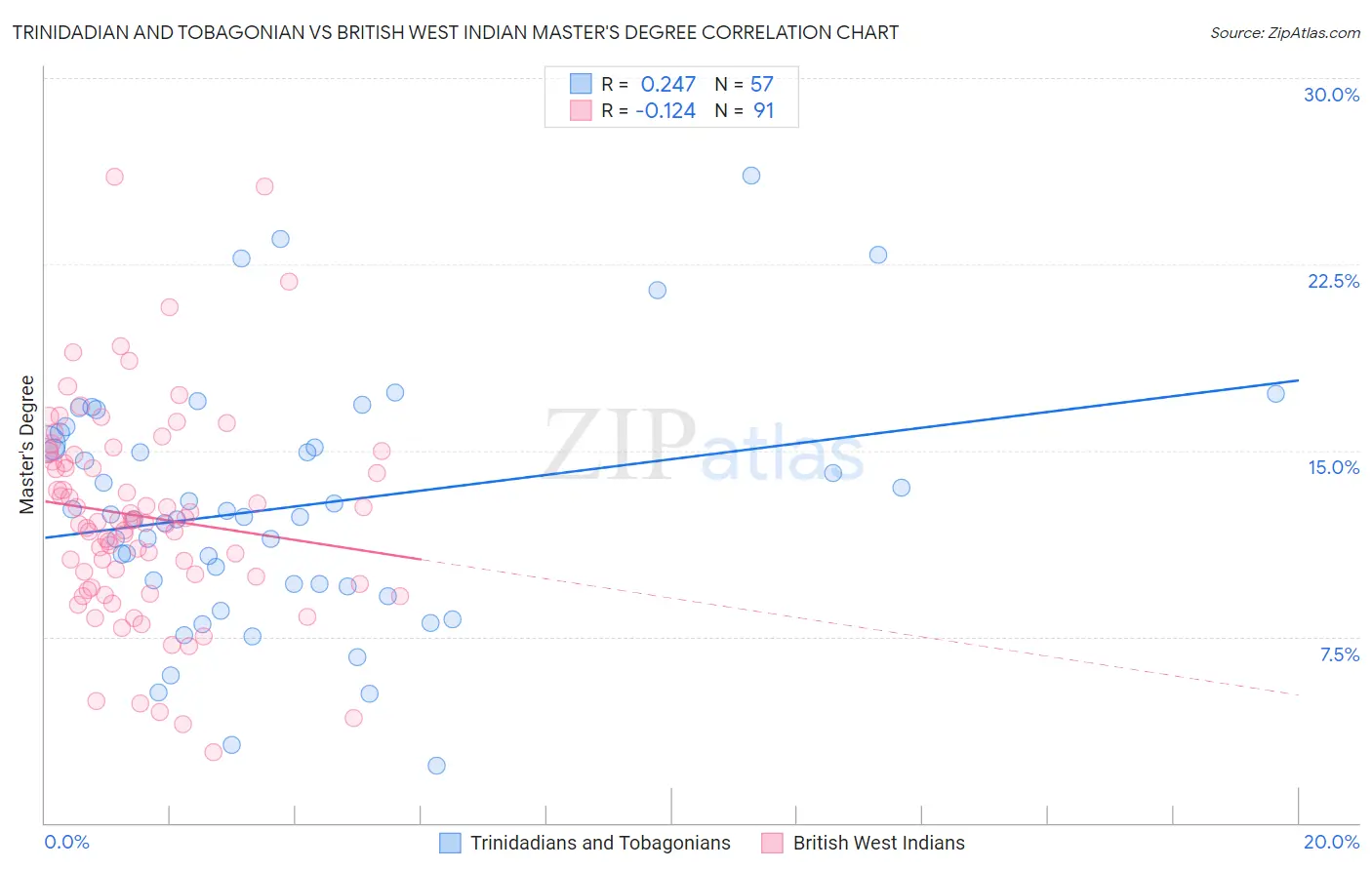 Trinidadian and Tobagonian vs British West Indian Master's Degree