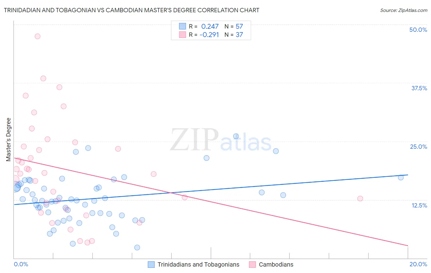 Trinidadian and Tobagonian vs Cambodian Master's Degree