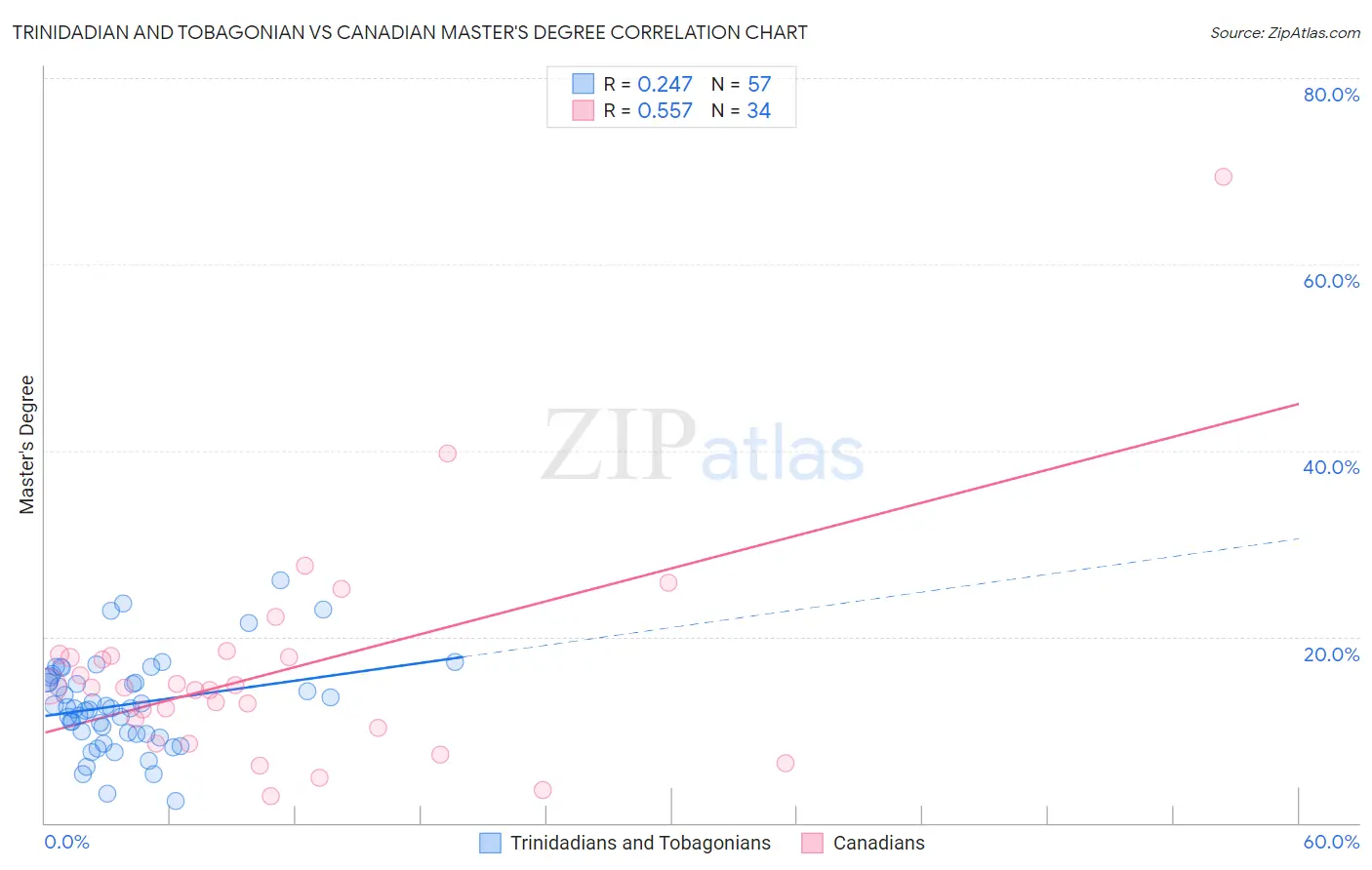 Trinidadian and Tobagonian vs Canadian Master's Degree