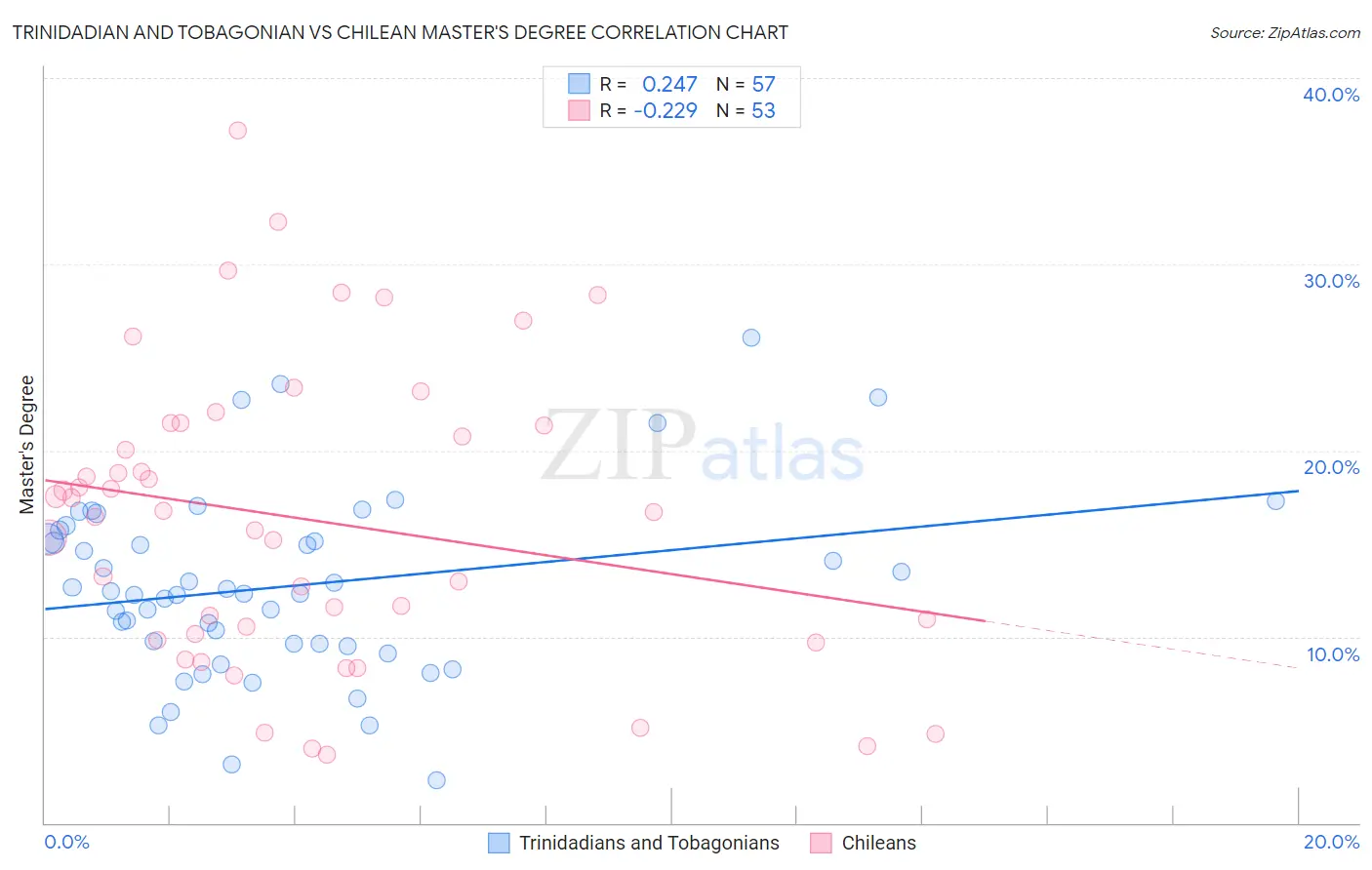 Trinidadian and Tobagonian vs Chilean Master's Degree