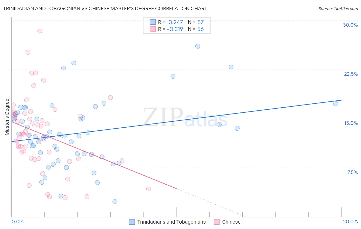 Trinidadian and Tobagonian vs Chinese Master's Degree