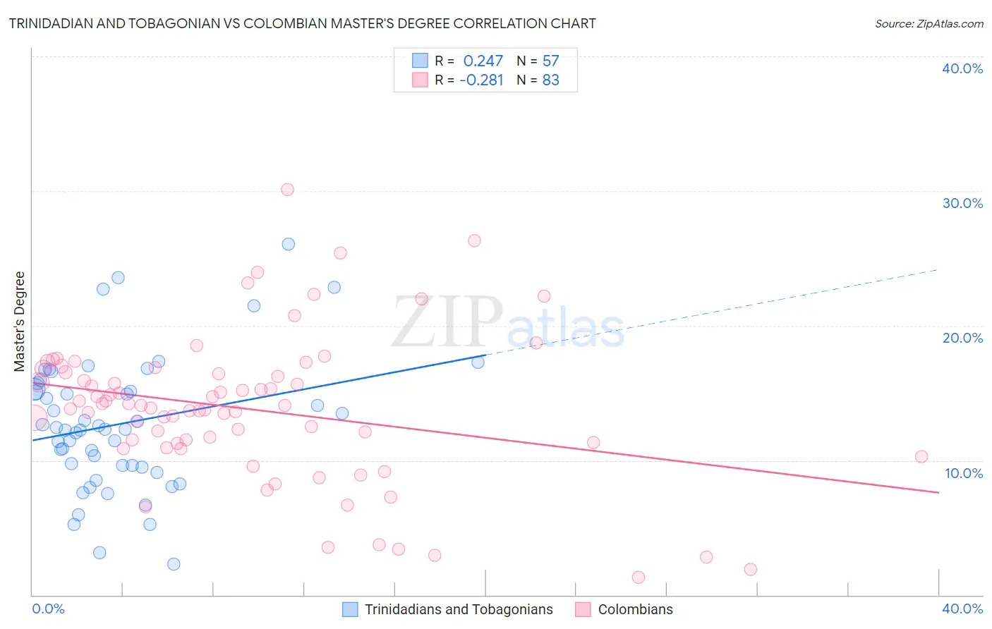 Trinidadian and Tobagonian vs Colombian Master's Degree