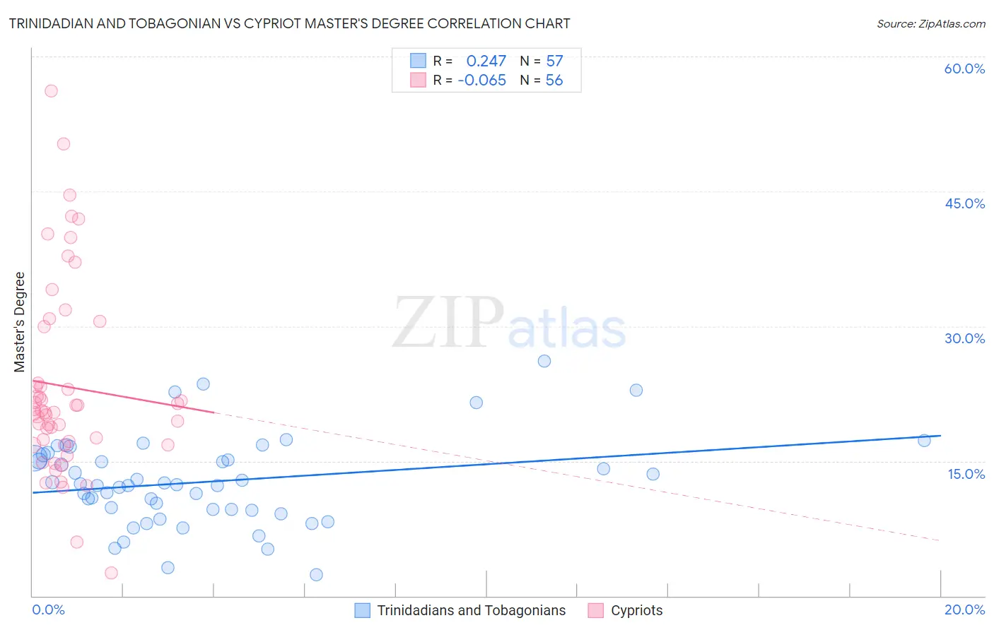 Trinidadian and Tobagonian vs Cypriot Master's Degree