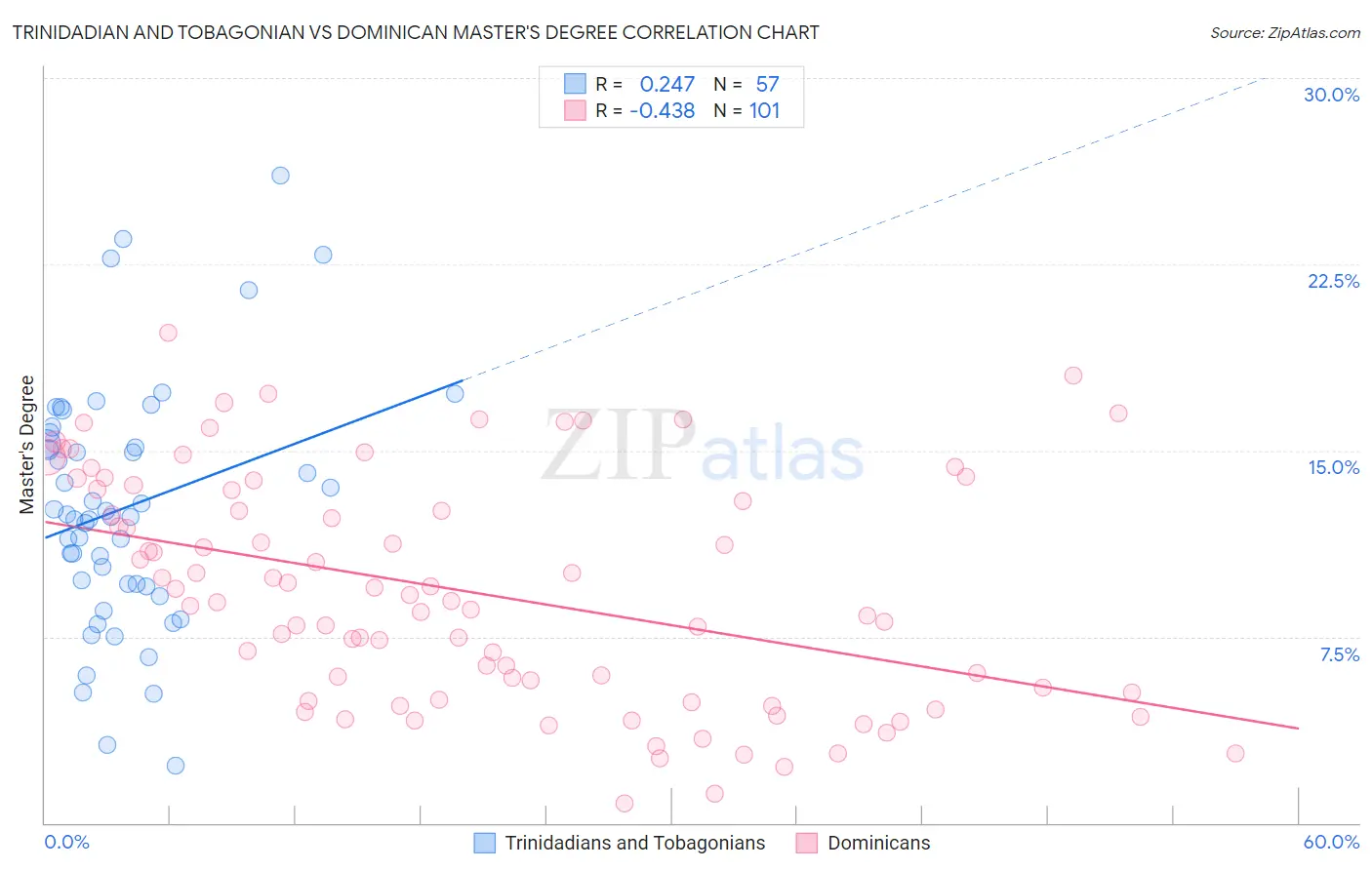 Trinidadian and Tobagonian vs Dominican Master's Degree