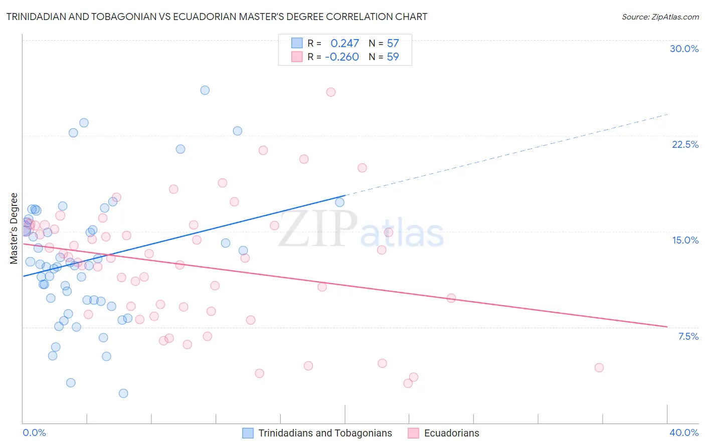 Trinidadian and Tobagonian vs Ecuadorian Master's Degree