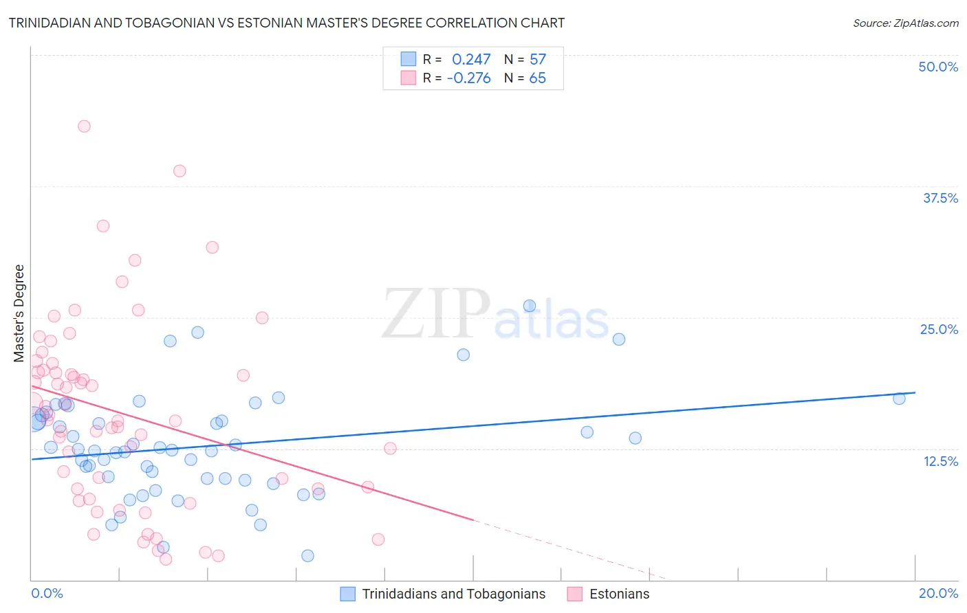 Trinidadian and Tobagonian vs Estonian Master's Degree