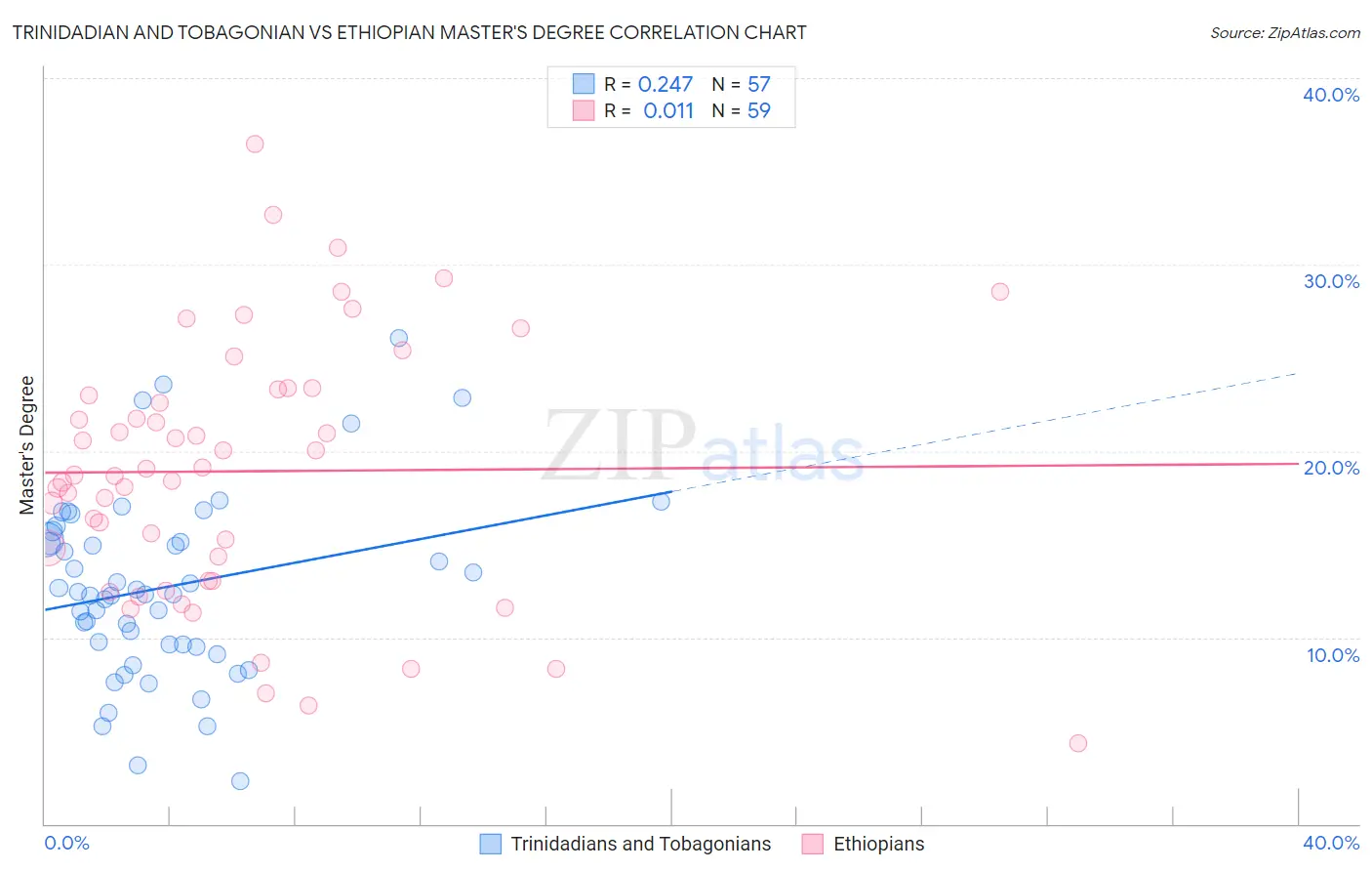 Trinidadian and Tobagonian vs Ethiopian Master's Degree