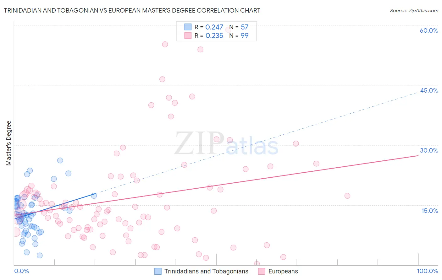 Trinidadian and Tobagonian vs European Master's Degree