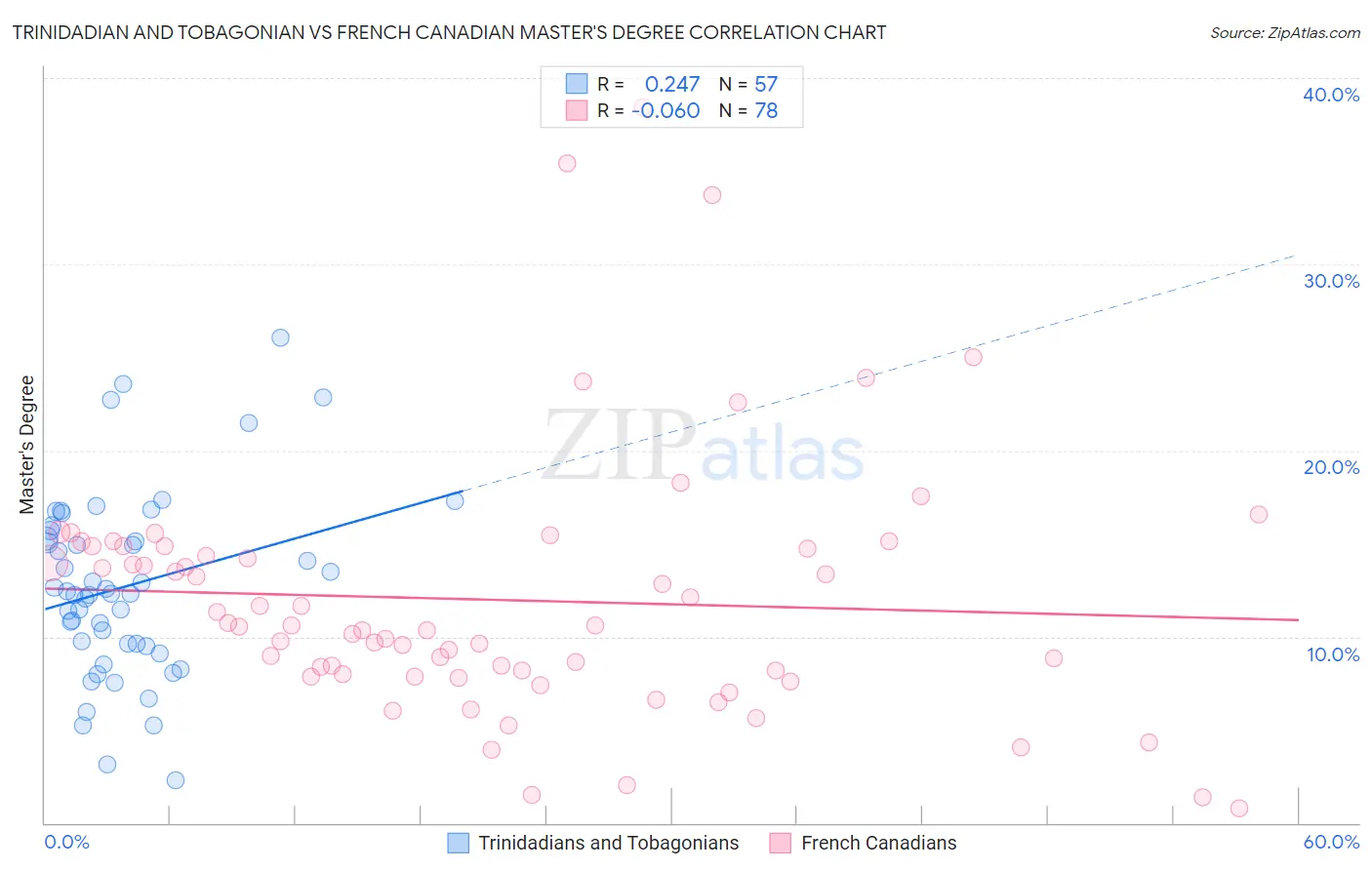 Trinidadian and Tobagonian vs French Canadian Master's Degree