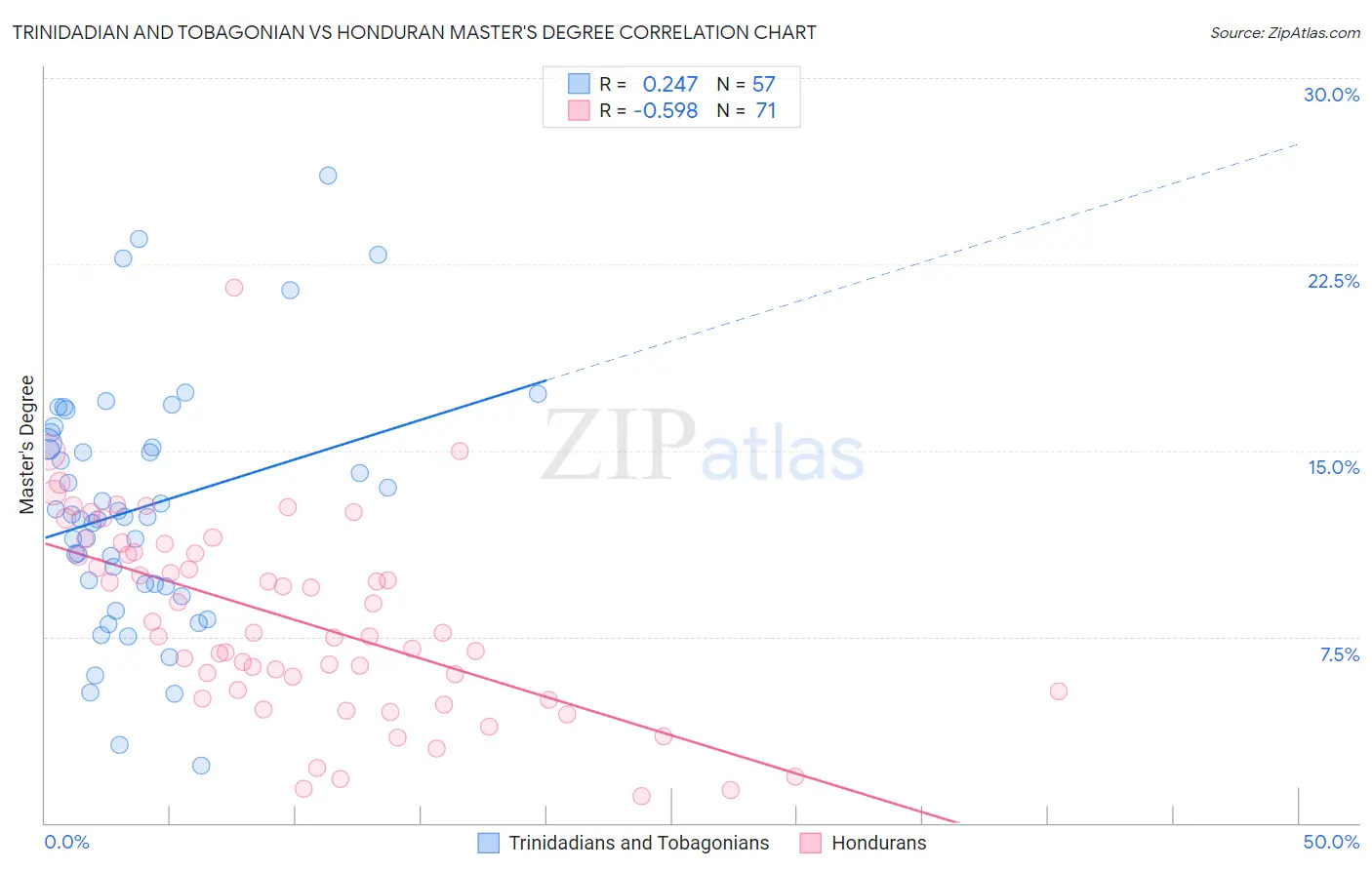 Trinidadian and Tobagonian vs Honduran Master's Degree