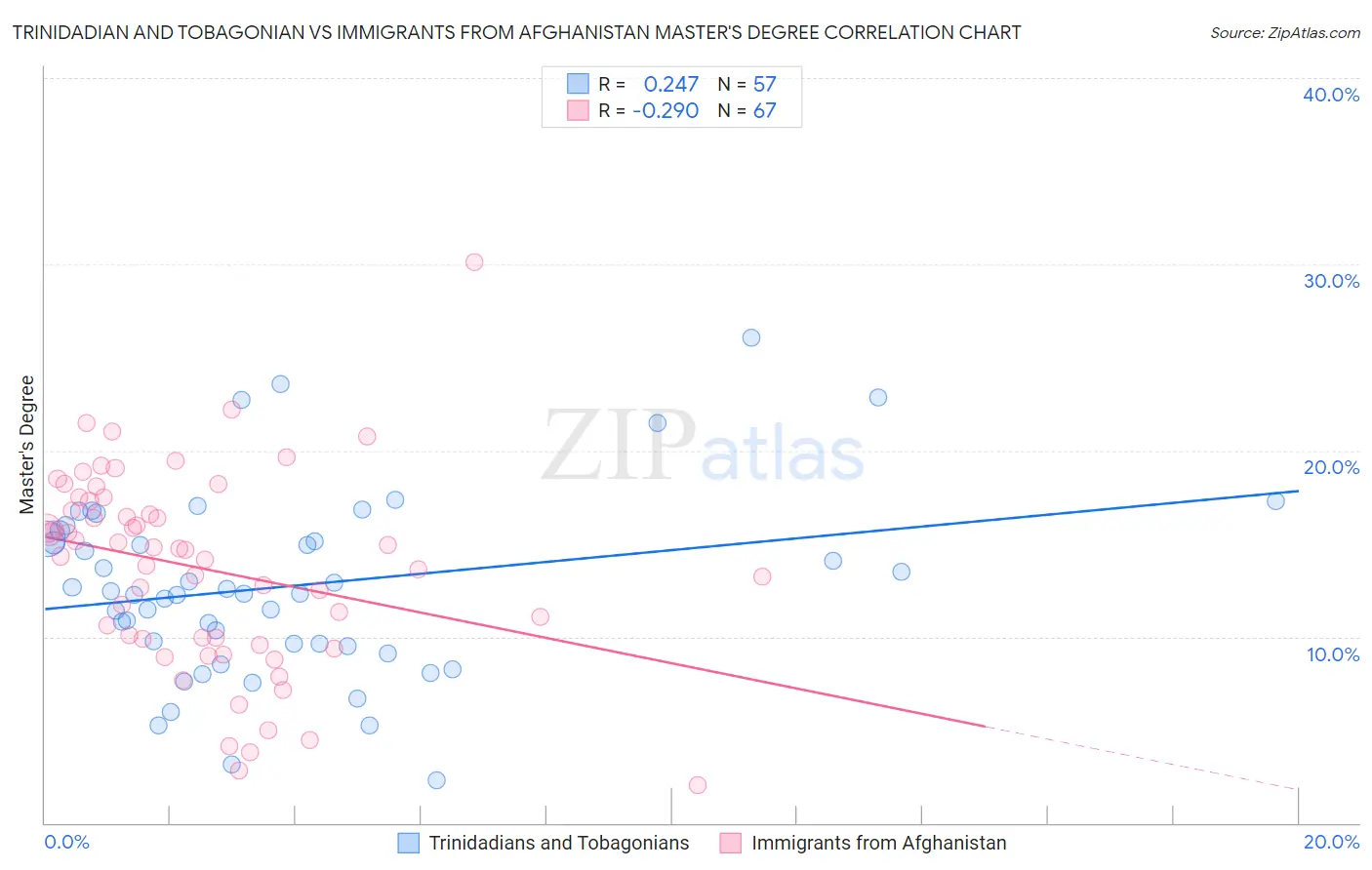 Trinidadian and Tobagonian vs Immigrants from Afghanistan Master's Degree