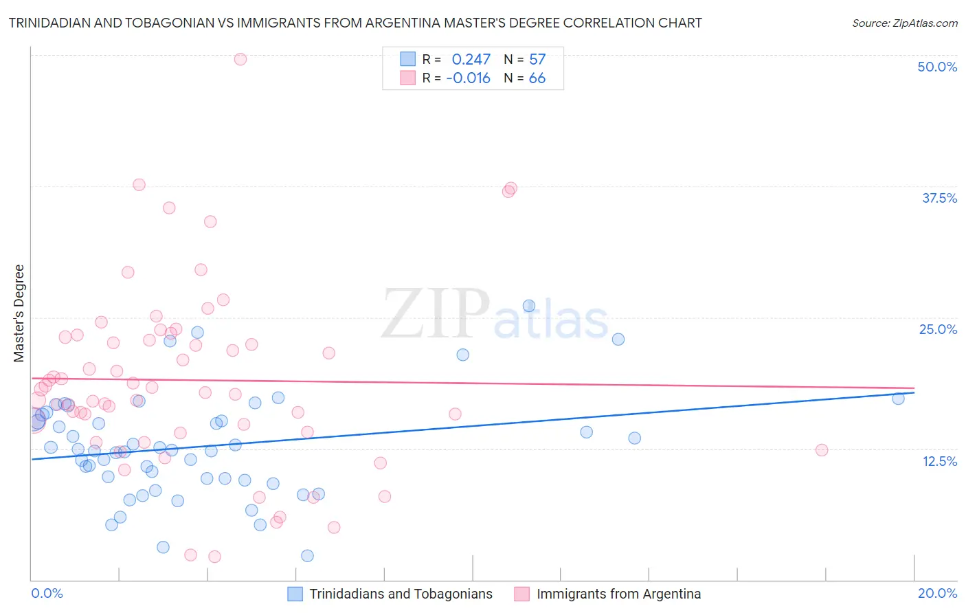 Trinidadian and Tobagonian vs Immigrants from Argentina Master's Degree