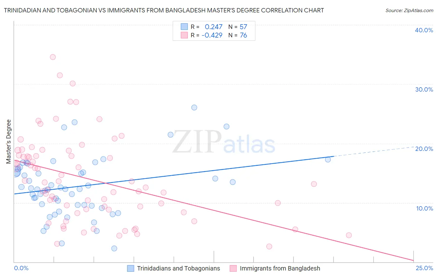 Trinidadian and Tobagonian vs Immigrants from Bangladesh Master's Degree