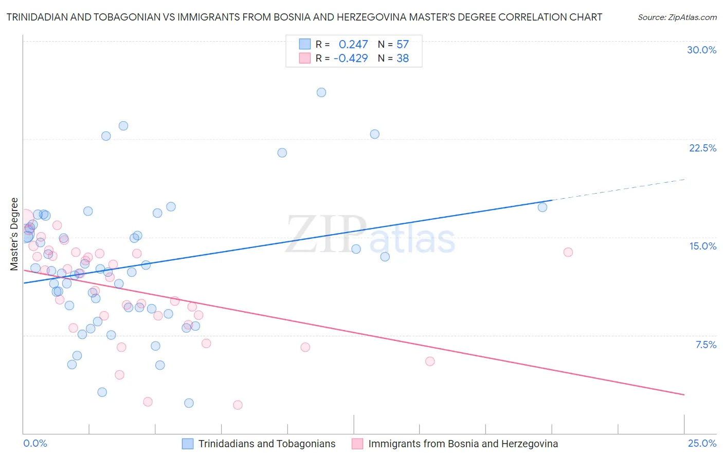 Trinidadian and Tobagonian vs Immigrants from Bosnia and Herzegovina Master's Degree