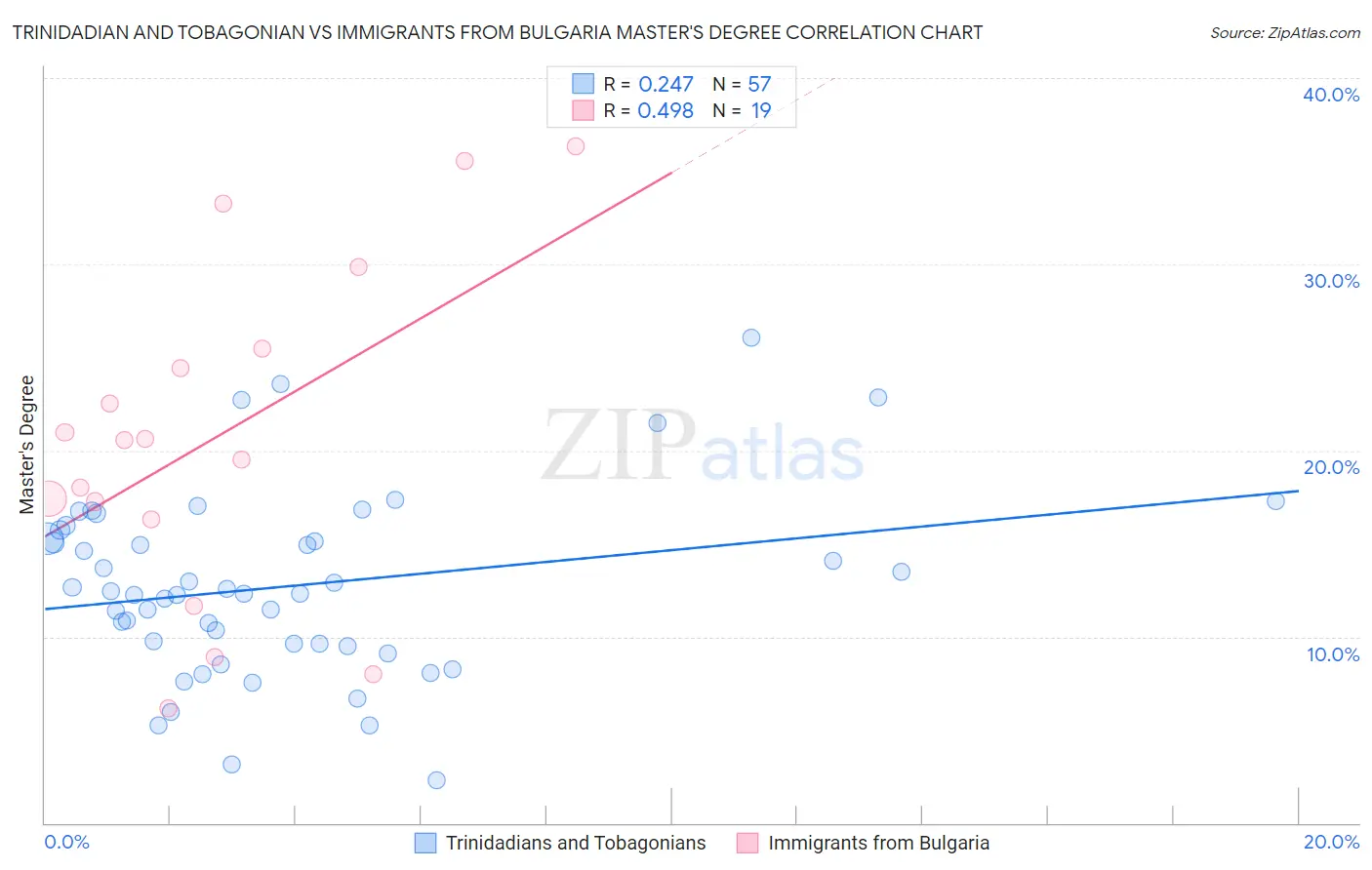 Trinidadian and Tobagonian vs Immigrants from Bulgaria Master's Degree