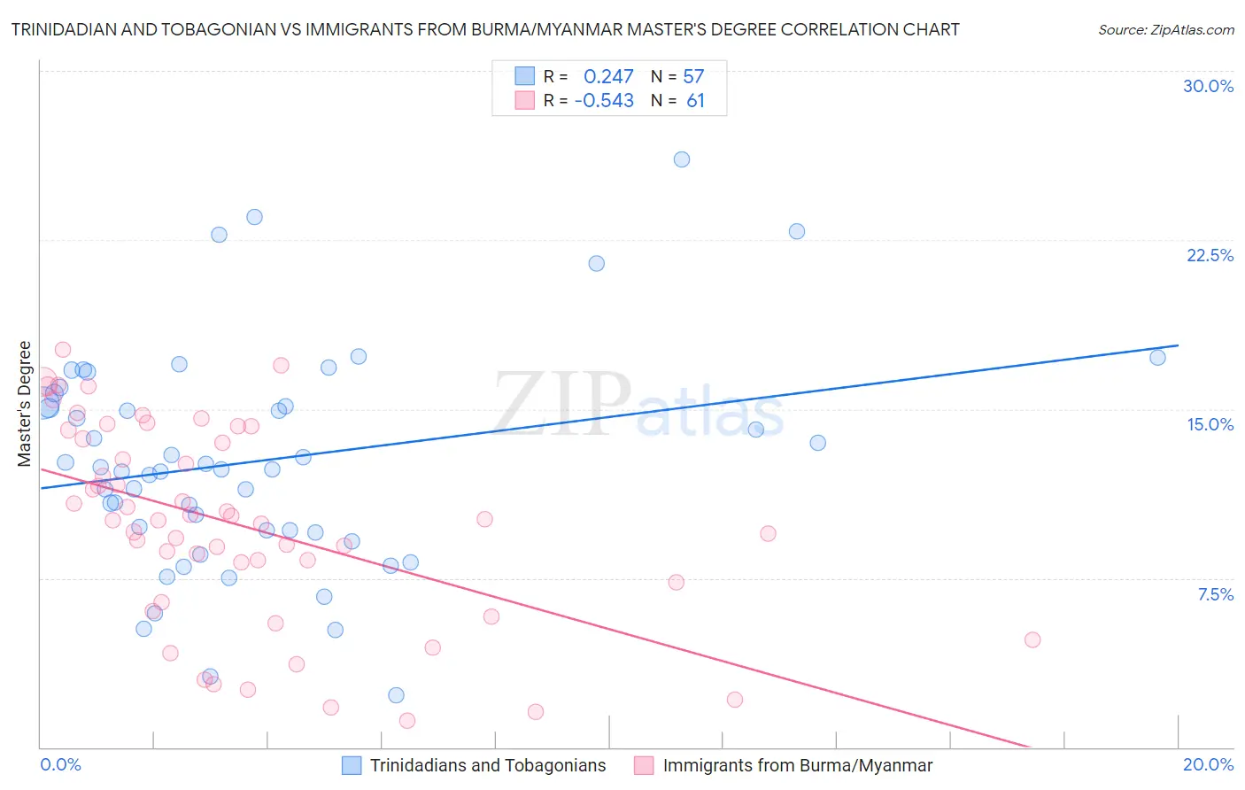 Trinidadian and Tobagonian vs Immigrants from Burma/Myanmar Master's Degree