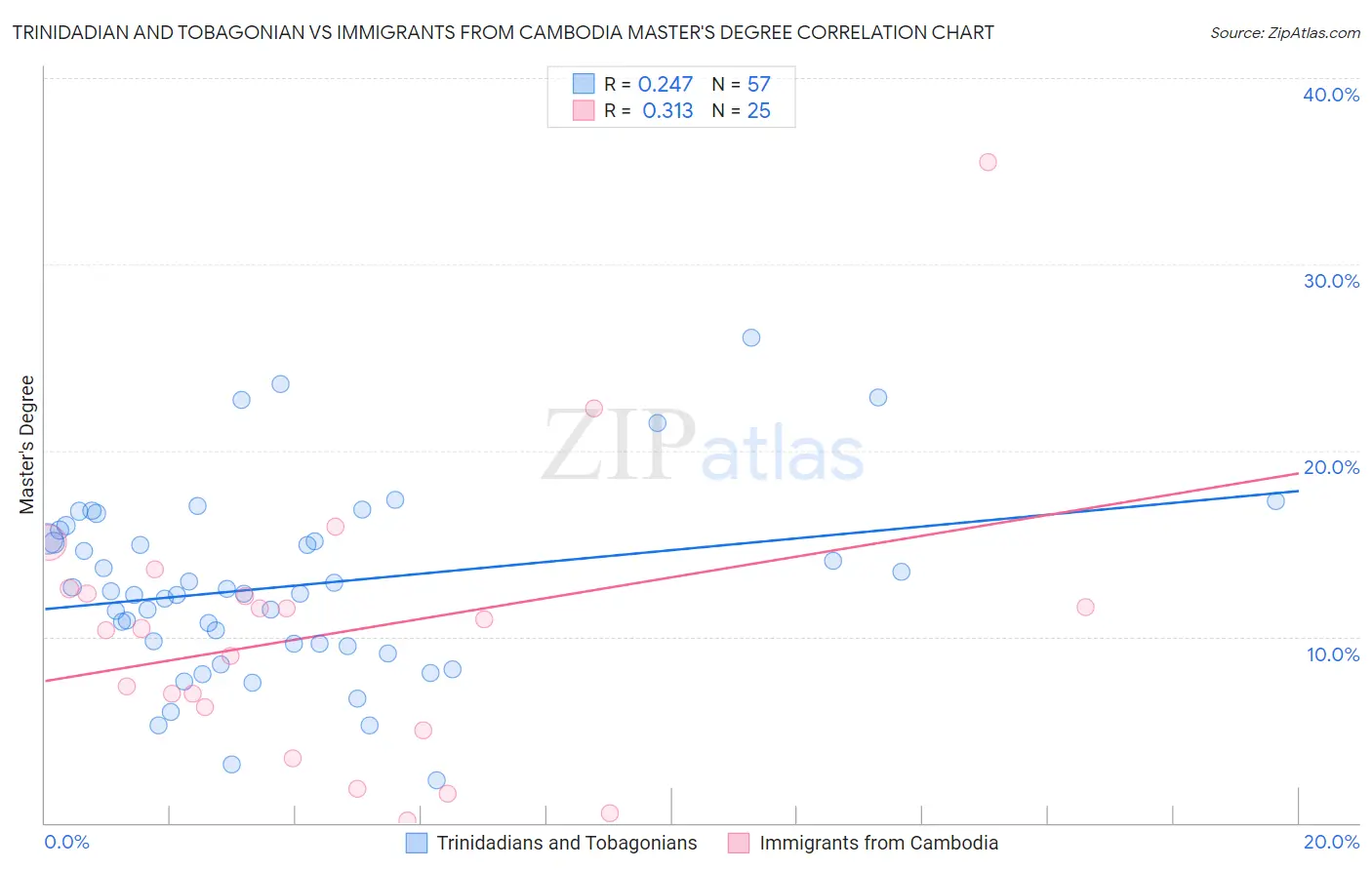 Trinidadian and Tobagonian vs Immigrants from Cambodia Master's Degree