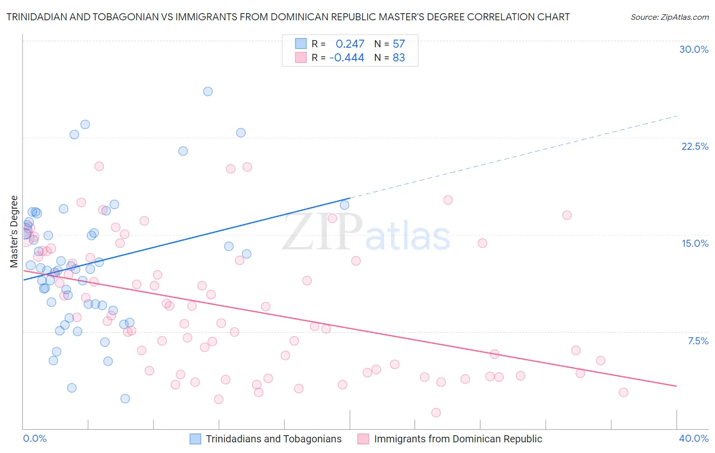 Trinidadian and Tobagonian vs Immigrants from Dominican Republic Master's Degree