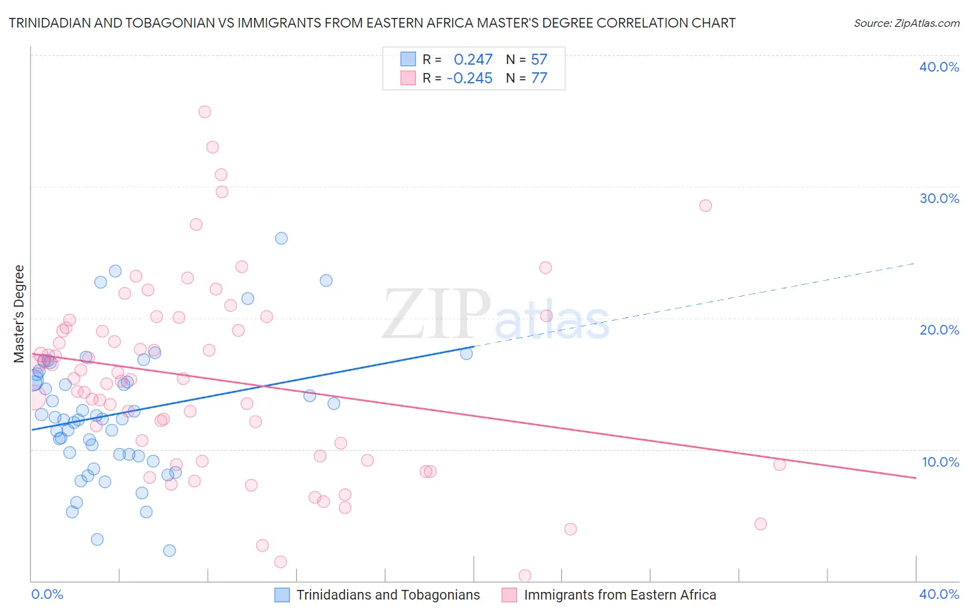 Trinidadian and Tobagonian vs Immigrants from Eastern Africa Master's Degree